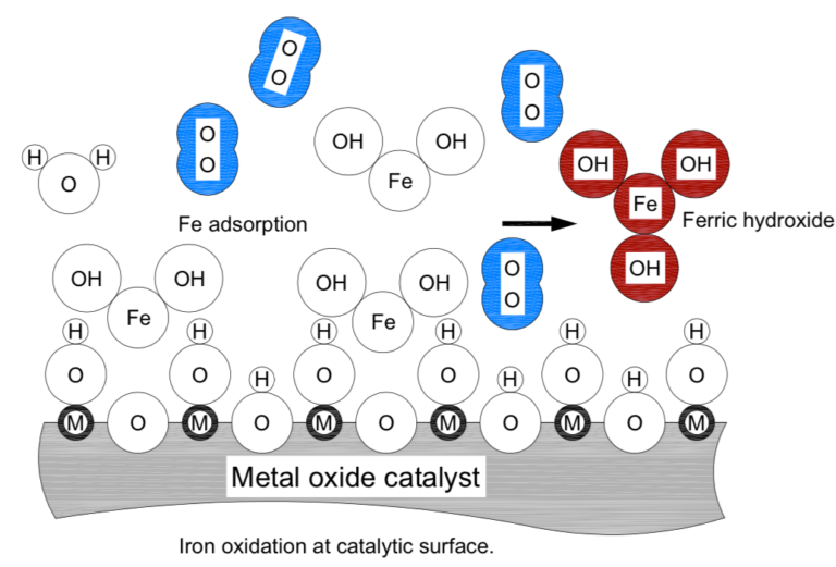 simtech-Iron-Oxidation-at-catalytic-surface